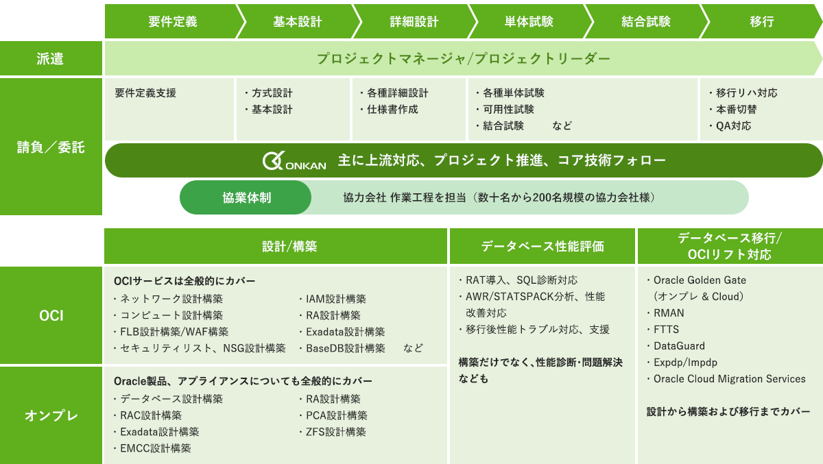 プロジェクトスタートから実装まで一気通貫に対応が可能